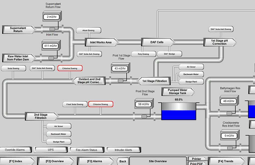 TES Upgrade Irish Water Treatment Plant